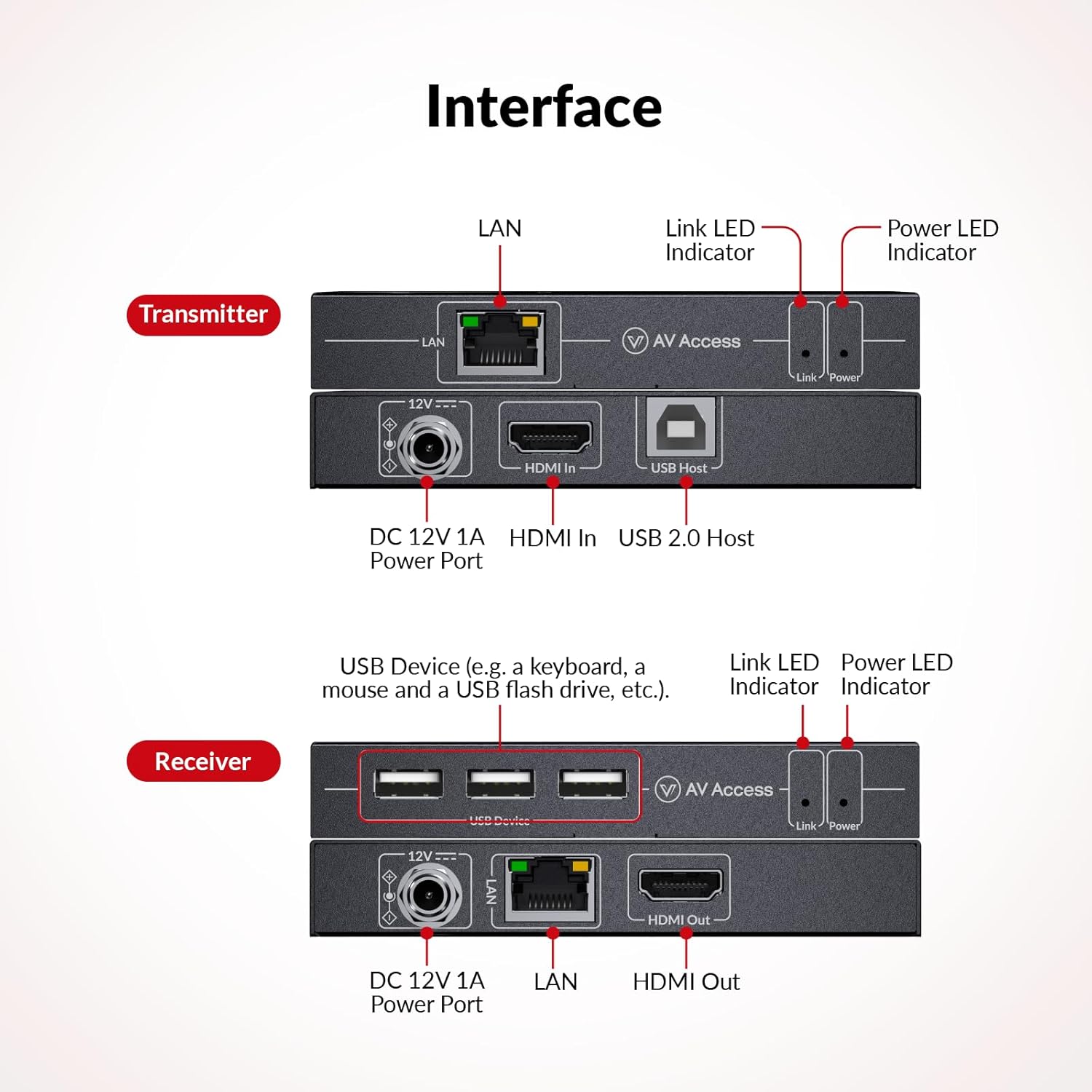 Detalle 2 de AV Access Extender HDMI KVM 4K con controllo USB over Cat5e/6 fino a 120 m e supporto 1080P@120Hz