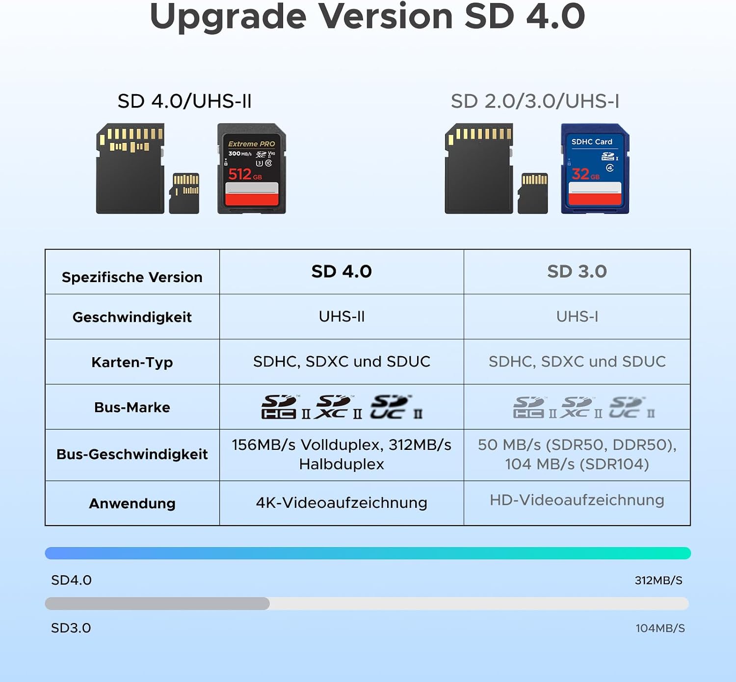 Detalle de UGREEN SD Kartenleser 2-in-1 USB-C/USB-A mit Dual Slot – SD/ Micro SD bis 2 TB, 312 MB/s