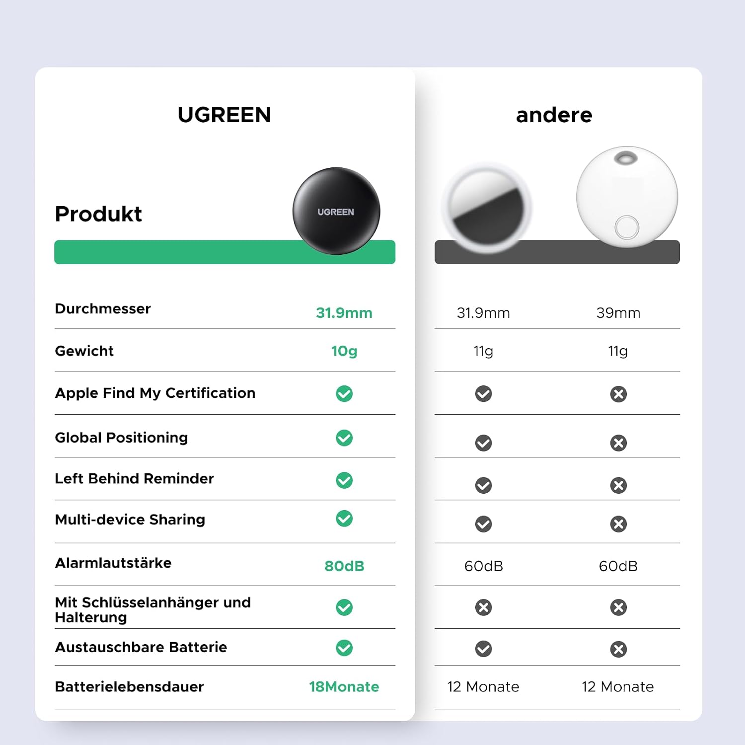 Detalle 1 de UGREEN FineTrack Mini Find My