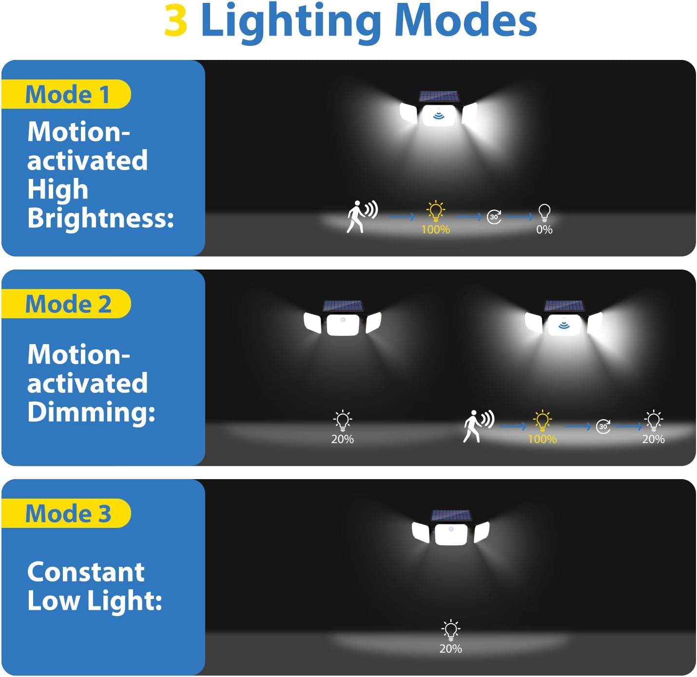 Thumbnail 2 de Peasur Solar Security Lights Outdoor Motion Sensor (2 Pack) with Remote, 3 Modes and IP65 Wall Mount, 3 Adjustable Heads