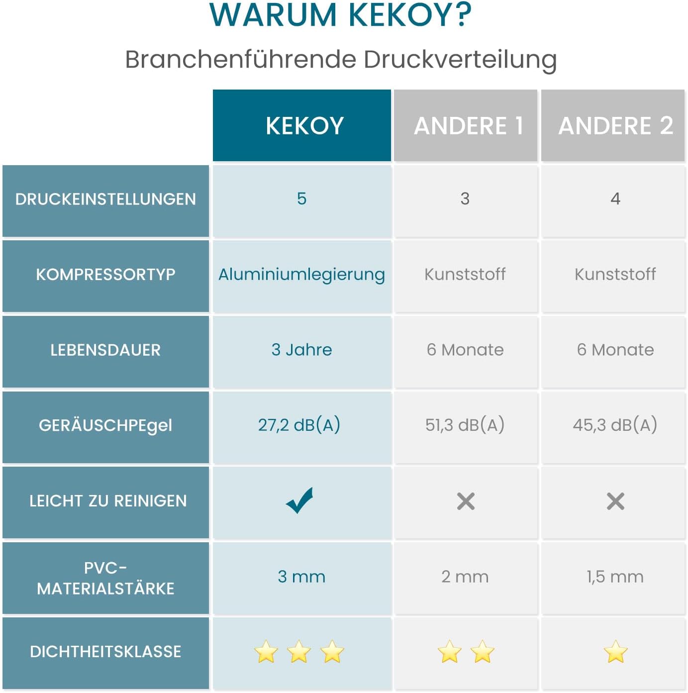 Thumbnail 4 de KEKOY Antidekubitus-Wechseldruckmatratze mit flüsterleiser Pumpe, wasserdicht – 190 x 91 cm