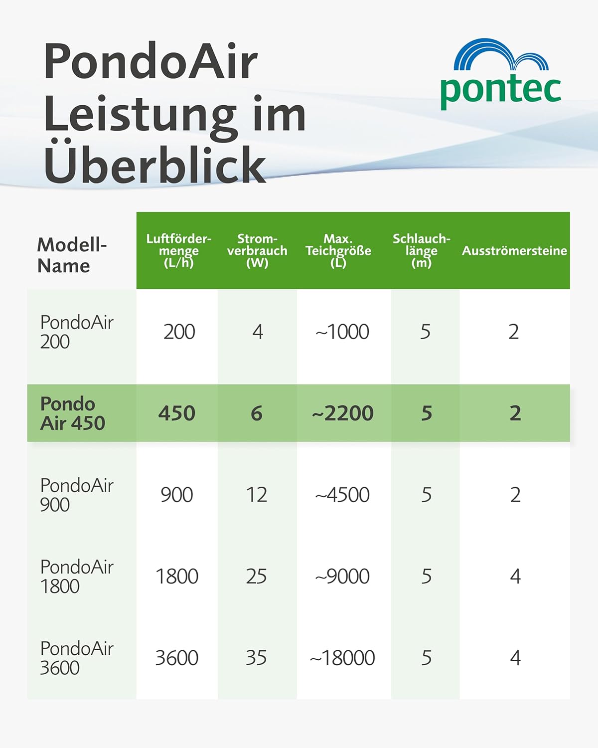 Detalle de Pontec PondoAir Set 450 – Komplettset zur Teichbelüftung, Sauerstoffversorgung, Blau