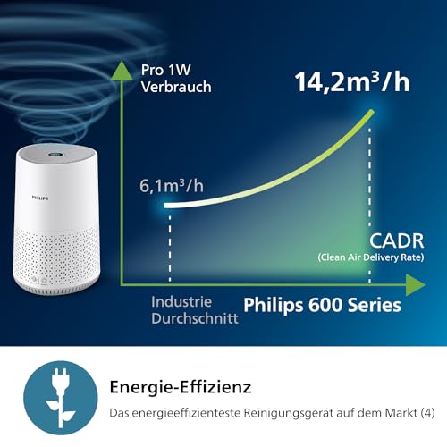 Detalle de Philips Luftreiniger 600 Serie mit SmartSensor – effektiv, leise und energieeffizient für Räume bis 44 m²