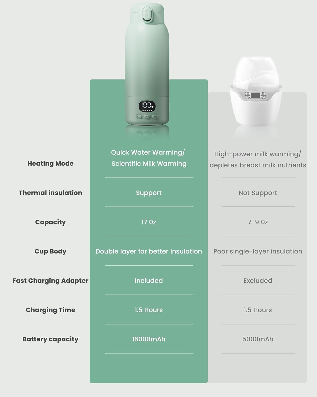 Thumbnail 6 de Portable Baby Bottle Warmer with Dual Heating Modes – 500ml Capacity, Fast 120W Heating, Long-Lasting Battery (Light Green)