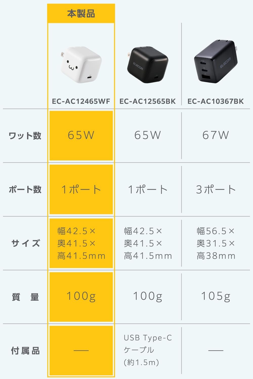 Thumbnail 2 de エレコム EC-AC12465WF しろちゃん 65W USB-C充電器 PPS対応・スイング式プラグ