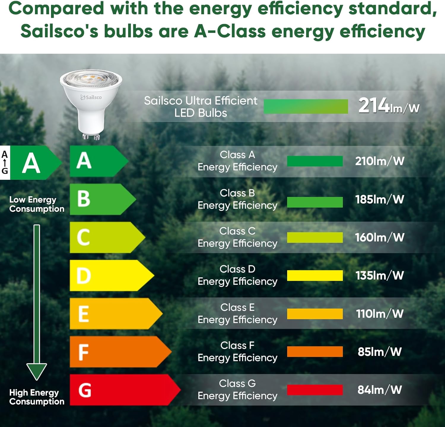 Thumbnail 3 de Sailsco GU10 LED Warmweiß 1,9W, 345 lm, 2700K – 6er-Pack, Energieklasse A