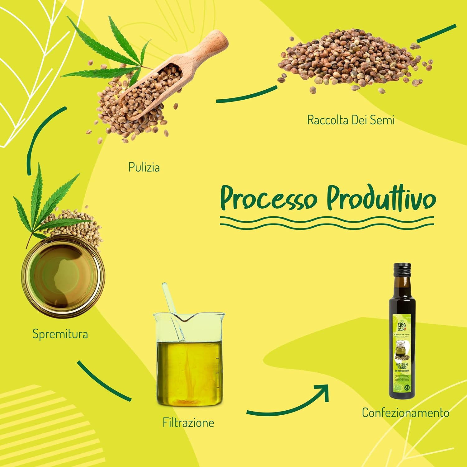 Detalle de Olio di Canapa Alimentare e Biologico - 250ml, spremuto a freddo