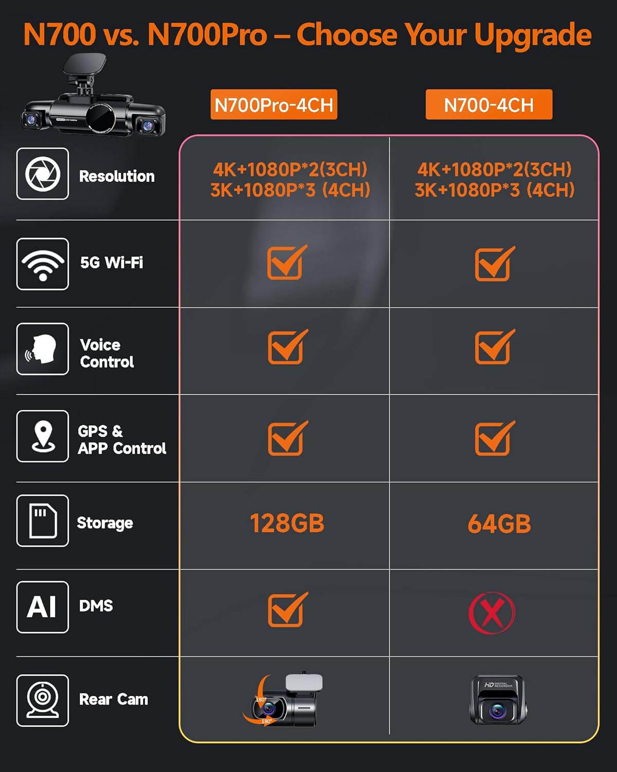 Detalle de Neideso N700 4-Channel Dash Cam: 360° Coverage, 3K Front + 3×1080P & 5GHz WiFi