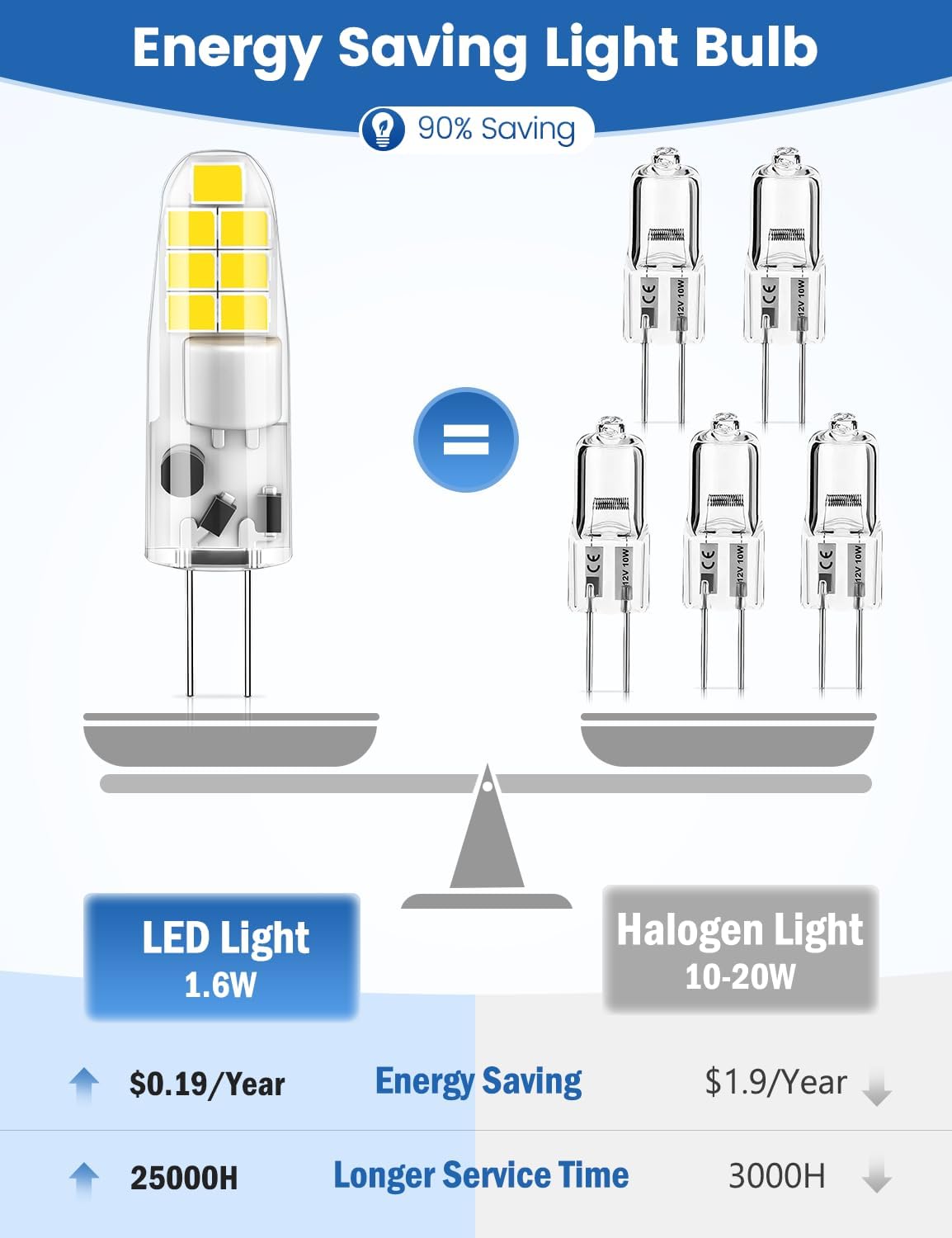 Detalle de G4 LED Bulbs 1.6W