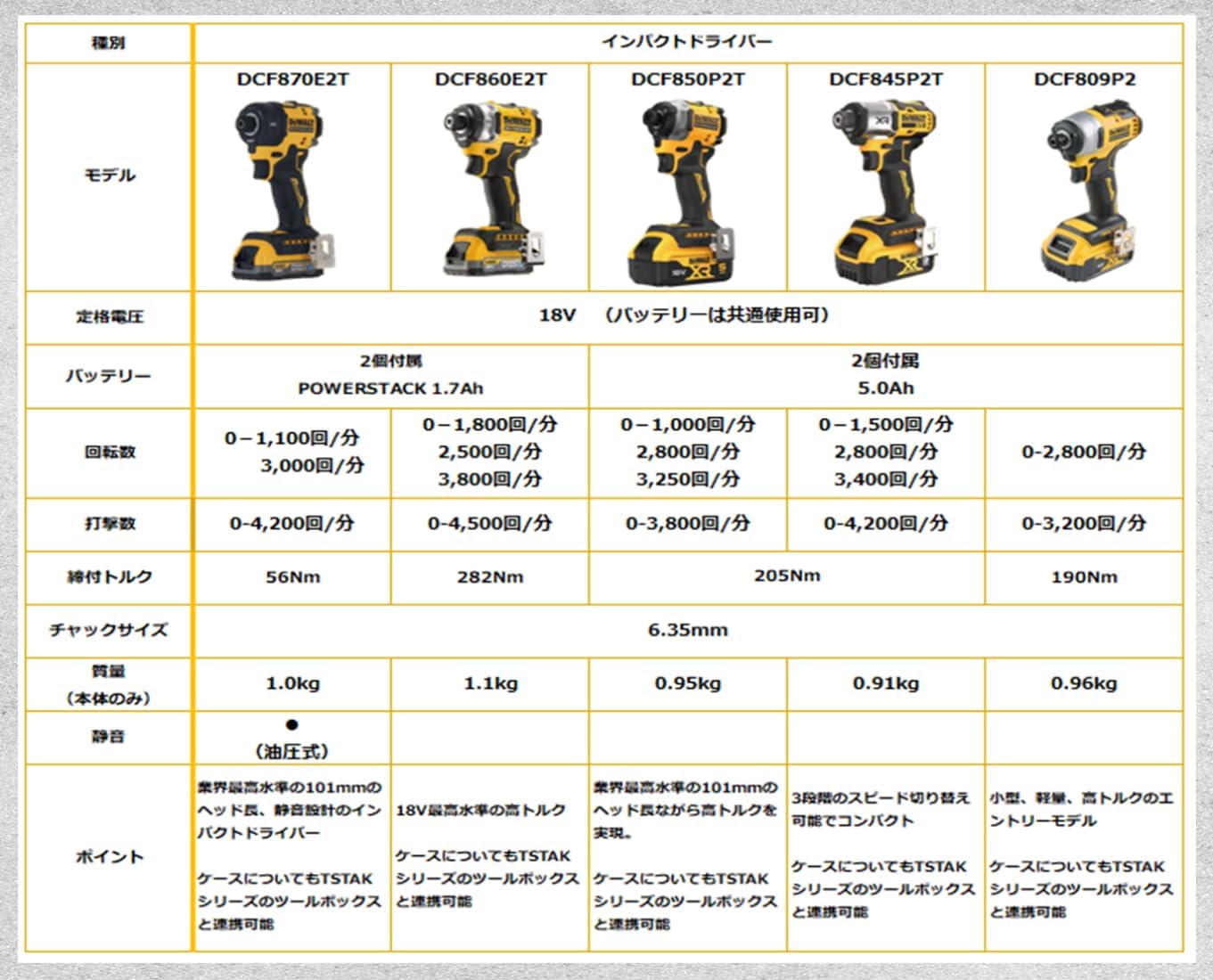Thumbnail 2 de DEWALT DCF845P2T 18Vブラシレスインパクトドライバー 5.0Ahバッテリー2個・充電器・TSTAK付き