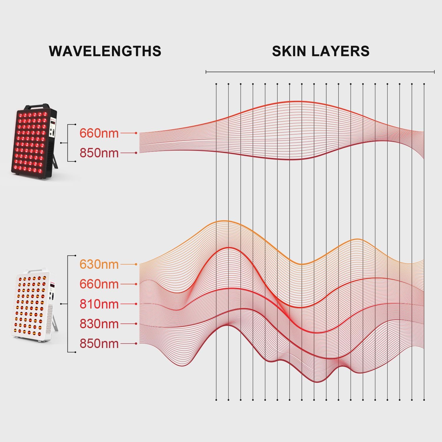 Thumbnail 2 de BONTANNY Red Light Therapy BO-300 (660nm & 850nm) — 2-Wavelength, 60 Dual-Chip LEDs for Face, Body, Pain Relief