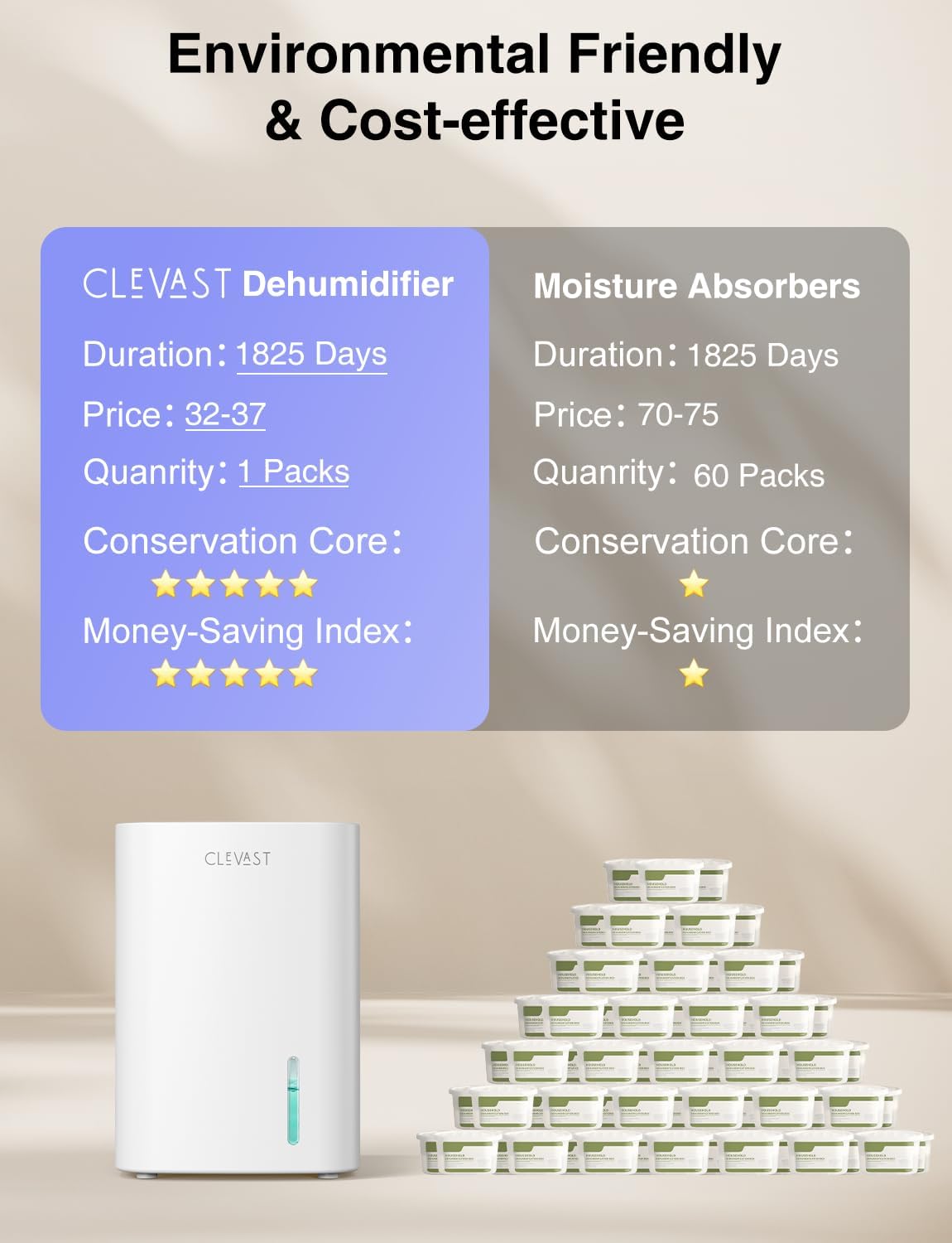 Detalle de CLEVAST Electric Dehumidifier 850 ml