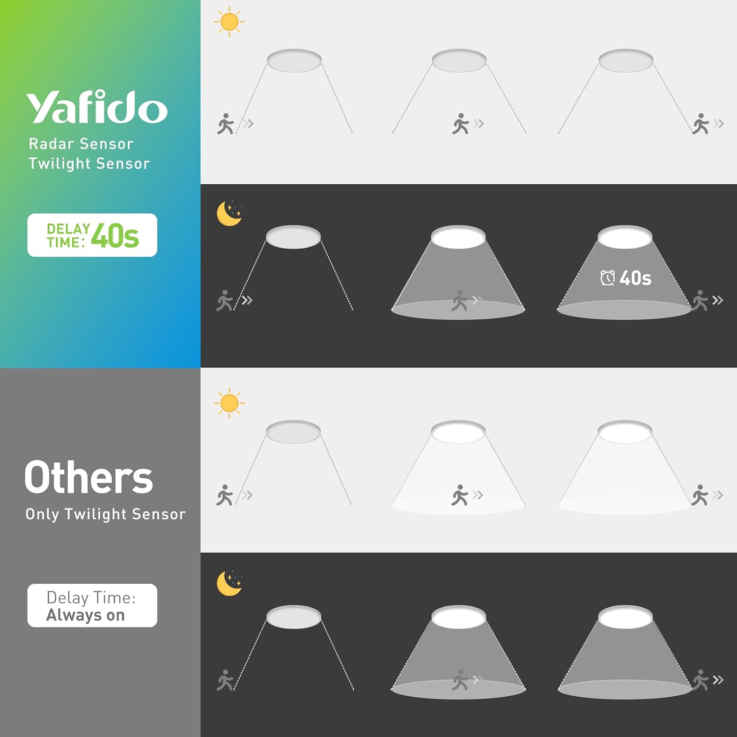 Detalle 2 de Yafido LED-taklampa 24 W med radarsensor, IP44 och tre färgtemperaturer, 2-pack