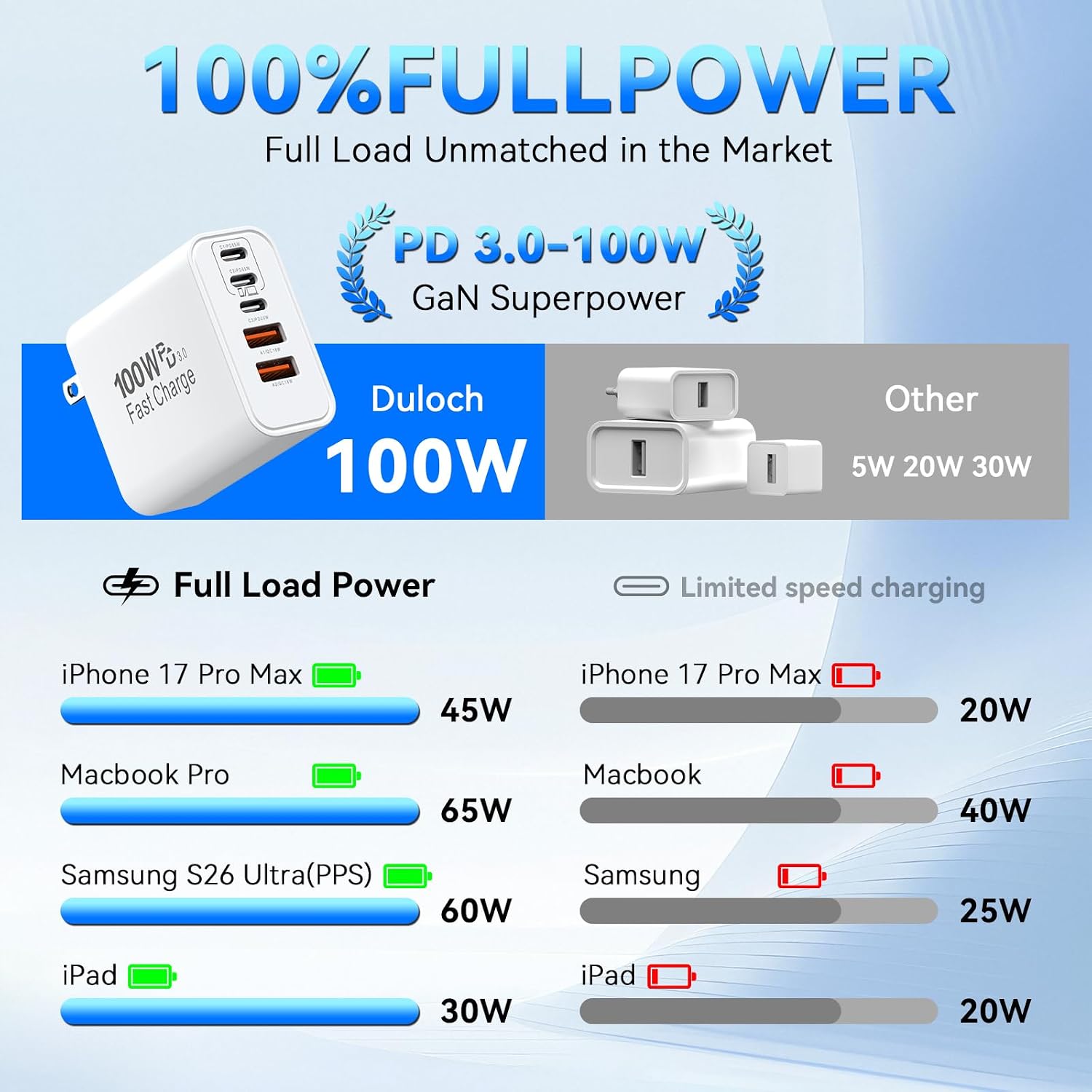 Detalle 2 de USB C Charging Blocks 100W 5-Port Wall Charger with 3 USB-C and 2 USB-A Ports