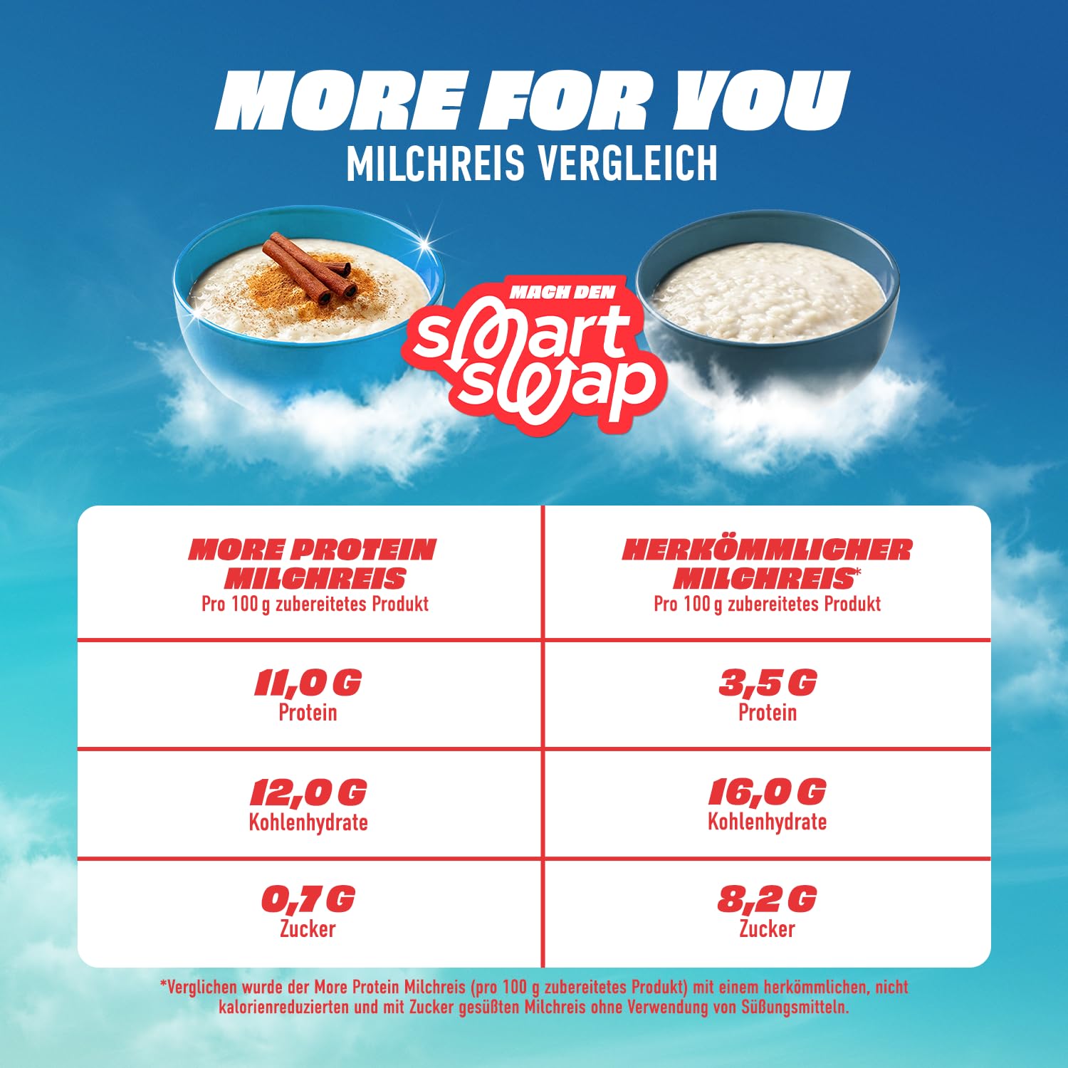 Thumbnail 1 de More Protein Milchreis – 13er Tray, 13 × 65 g, 26 g Eiweiß pro Portion