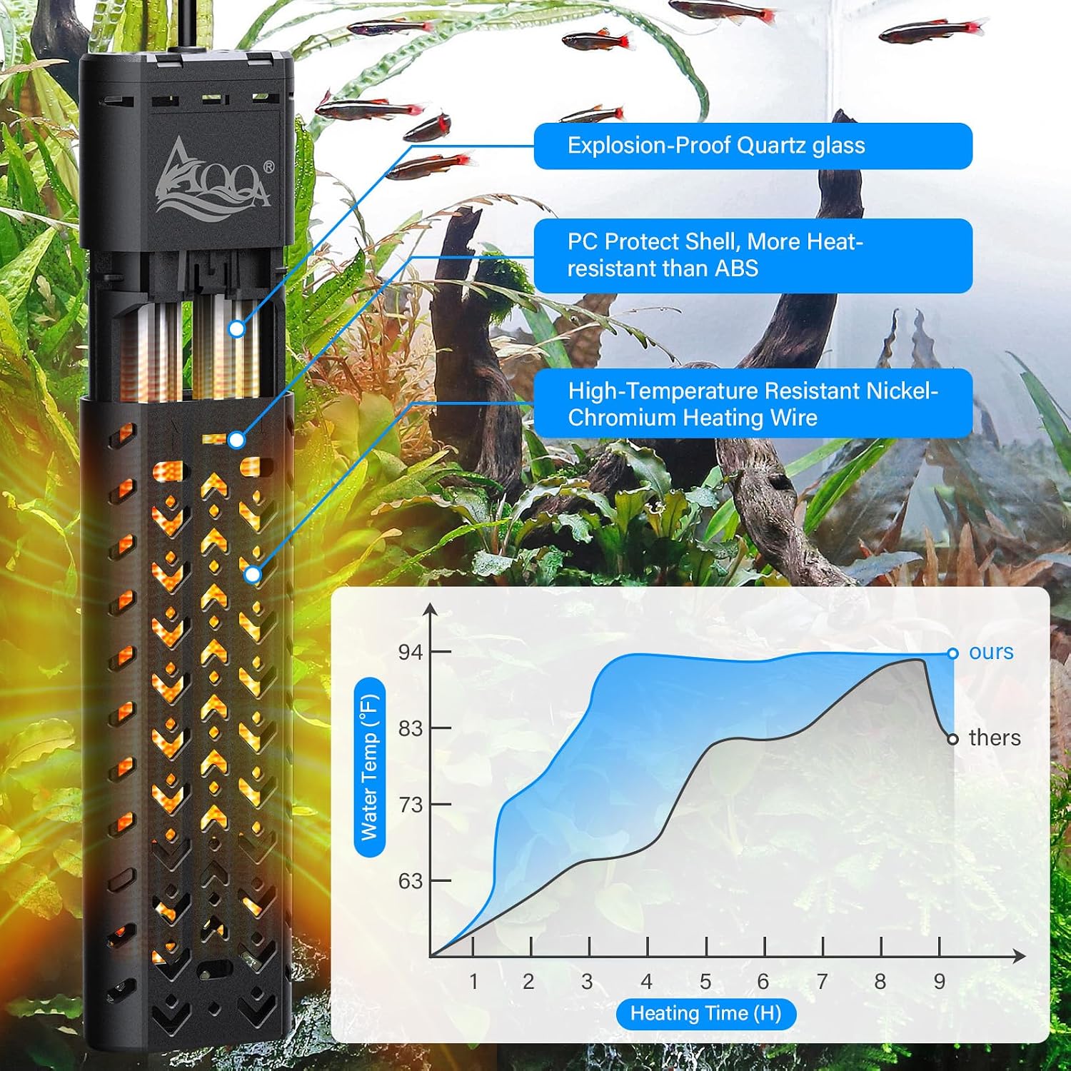 Detalle de AQQA Aquarium Heizung 500W mit Thermostat und externem Controller (LED)