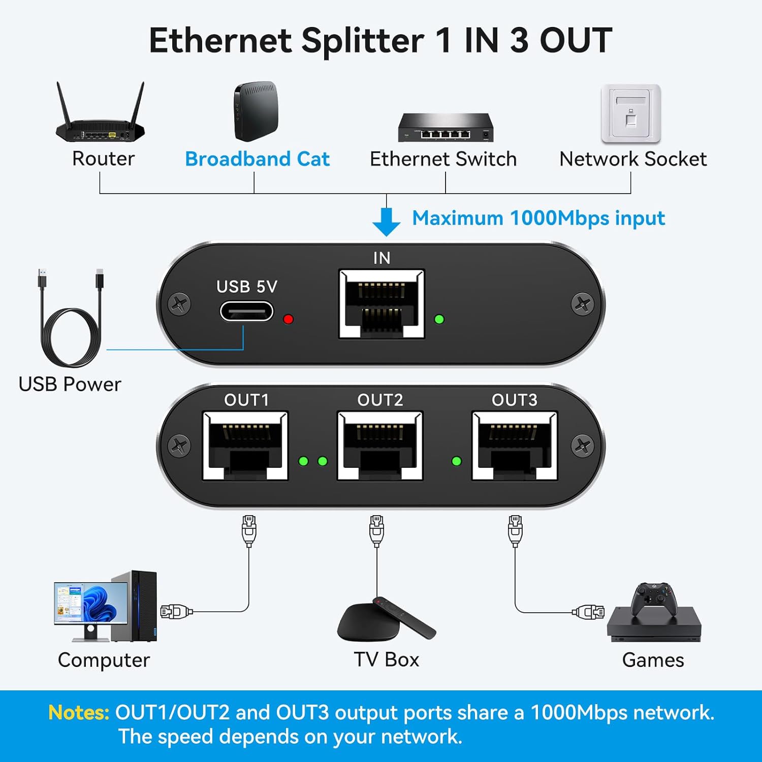 Thumbnail 1 de VPFET LAN-Switch 1 auf 3 (Gigabit, 3 Ports) mit USB-C-Netzkabel – RJ45 Ethernet-Verteiler
