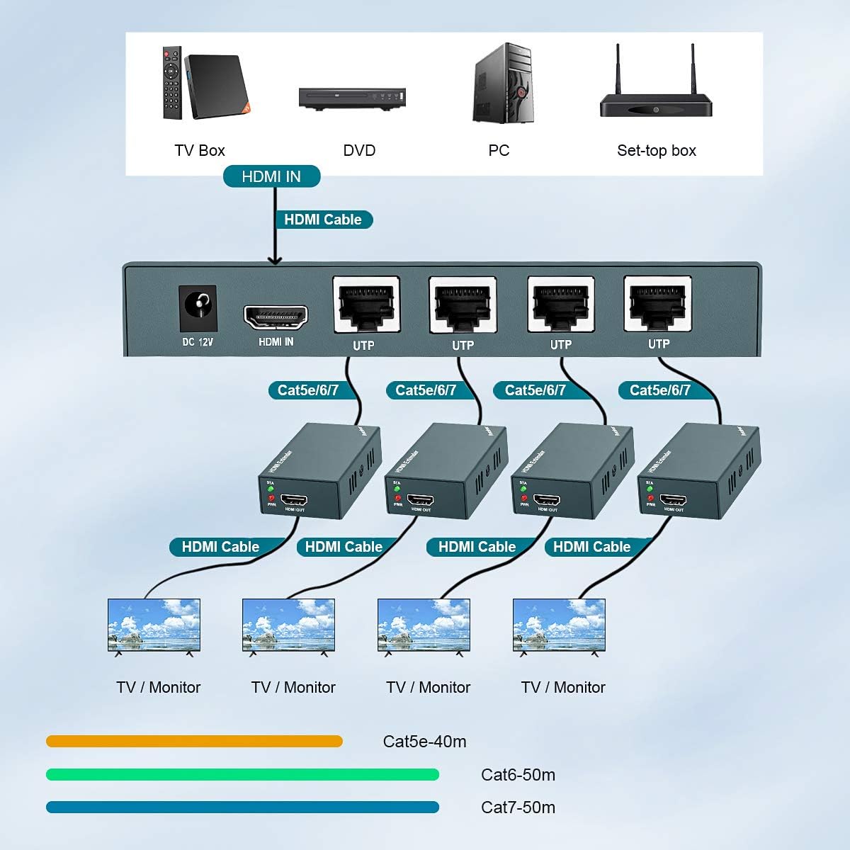 Detalle de Steetek HDMI Extender 1080p@60Hz (3D) over Cat5e/Cat6/Cat7, 1TX + 4RX kit up to 50m