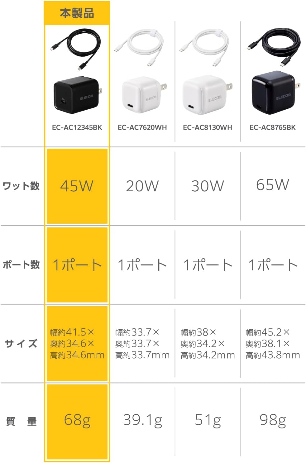 Detalle de エレコム EC-AC12345BK USB-C充電器 45W PD・PPS対応、ケーブル付属