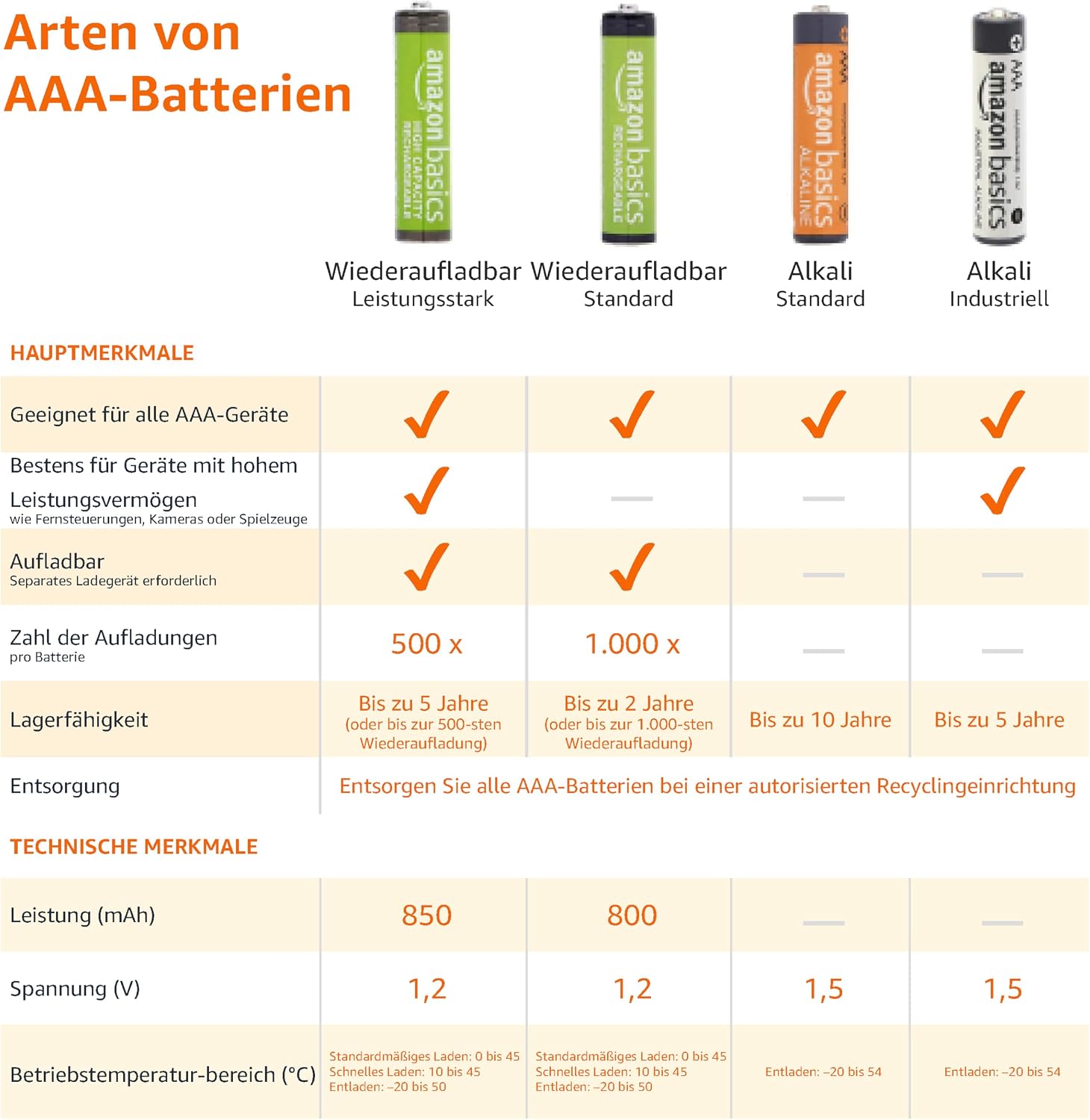 Thumbnail 4 de Amazon Basics AAA NiMH Akkus 800 mAh, 24er-Pack