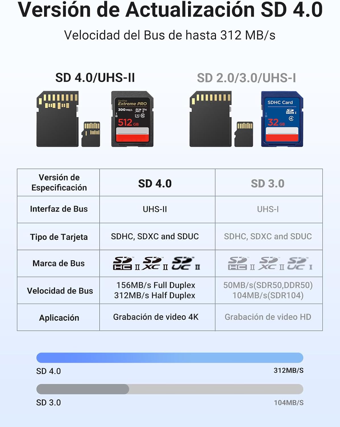 Thumbnail 2 de UGREEN UHS-II Lector de Tarjetas SD 4.0 USB C 📸