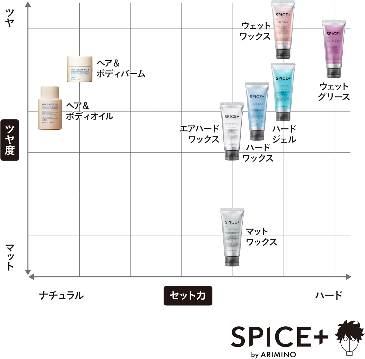 Detalle de アリミノ SPICE+ ウェットワックス 80g|青りんごの香り・濡れツヤ仕上げ