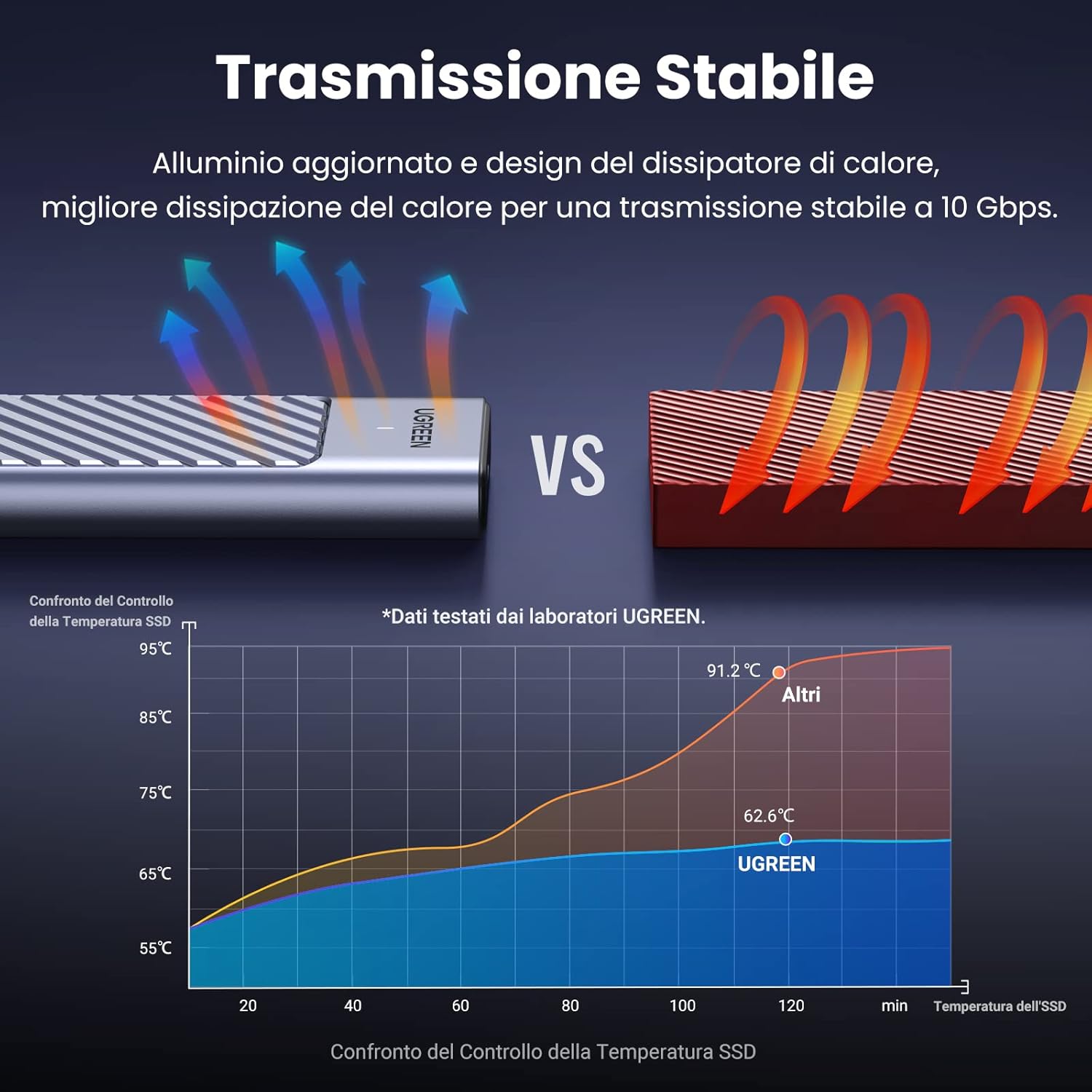 Detalle de UGREEN Case Esterno per SSD M.2 NVMe PCIe USB C 3.2 Gen 2 10Gbps: scatola esterna robusta e raffrescata