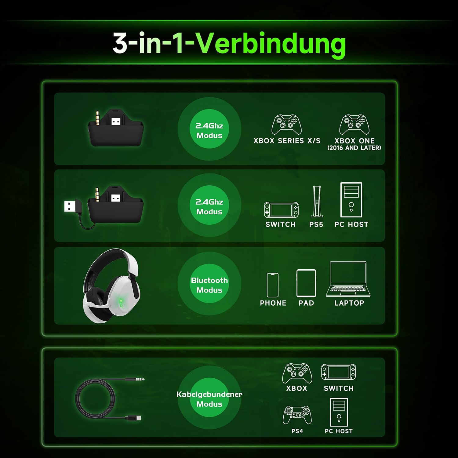 Detalle de Gvyugke Kabelloses Gaming Headset – 2,4-GHz + Bluetooth 5.4, 50 mm Treiber, Flip-to-Mute Mikrofon