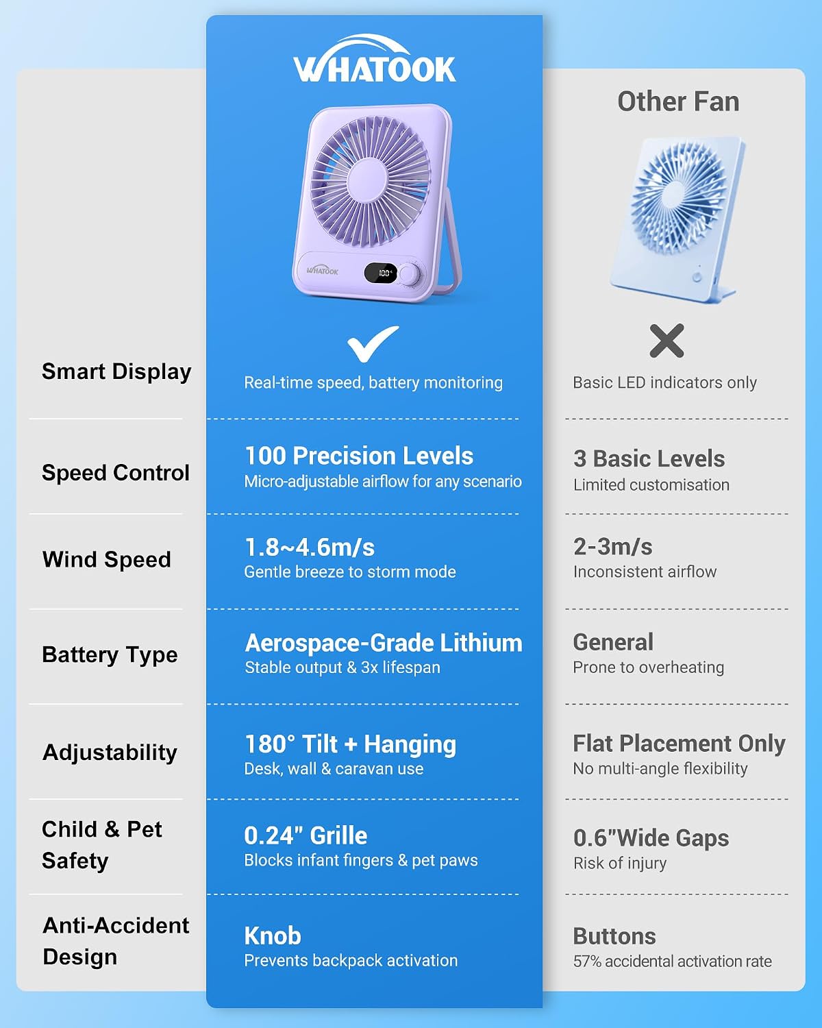 Detalle de WHATOOK USB-Tischventilator Leise mit stufenlosem 1–100 Regler, 5.000-mAh Akku (lila)