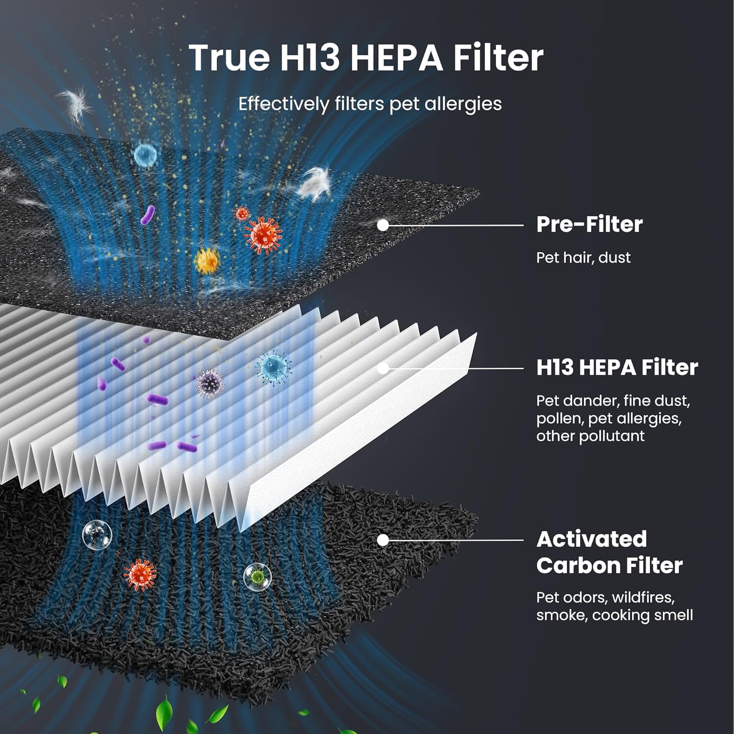 Thumbnail 4 de Pet Air Purifier 2500 sq ft PM2.5 Monitor 🏠