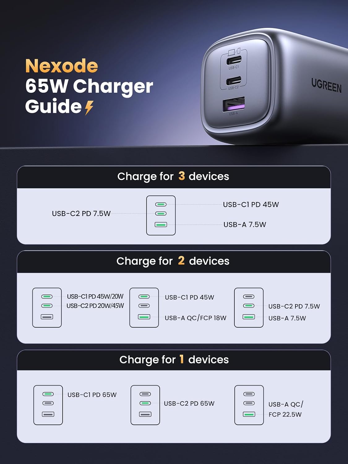 Thumbnail 5 de UGREEN Nexode 65W USB C charger with 3‑port USB‑C plug 🔌