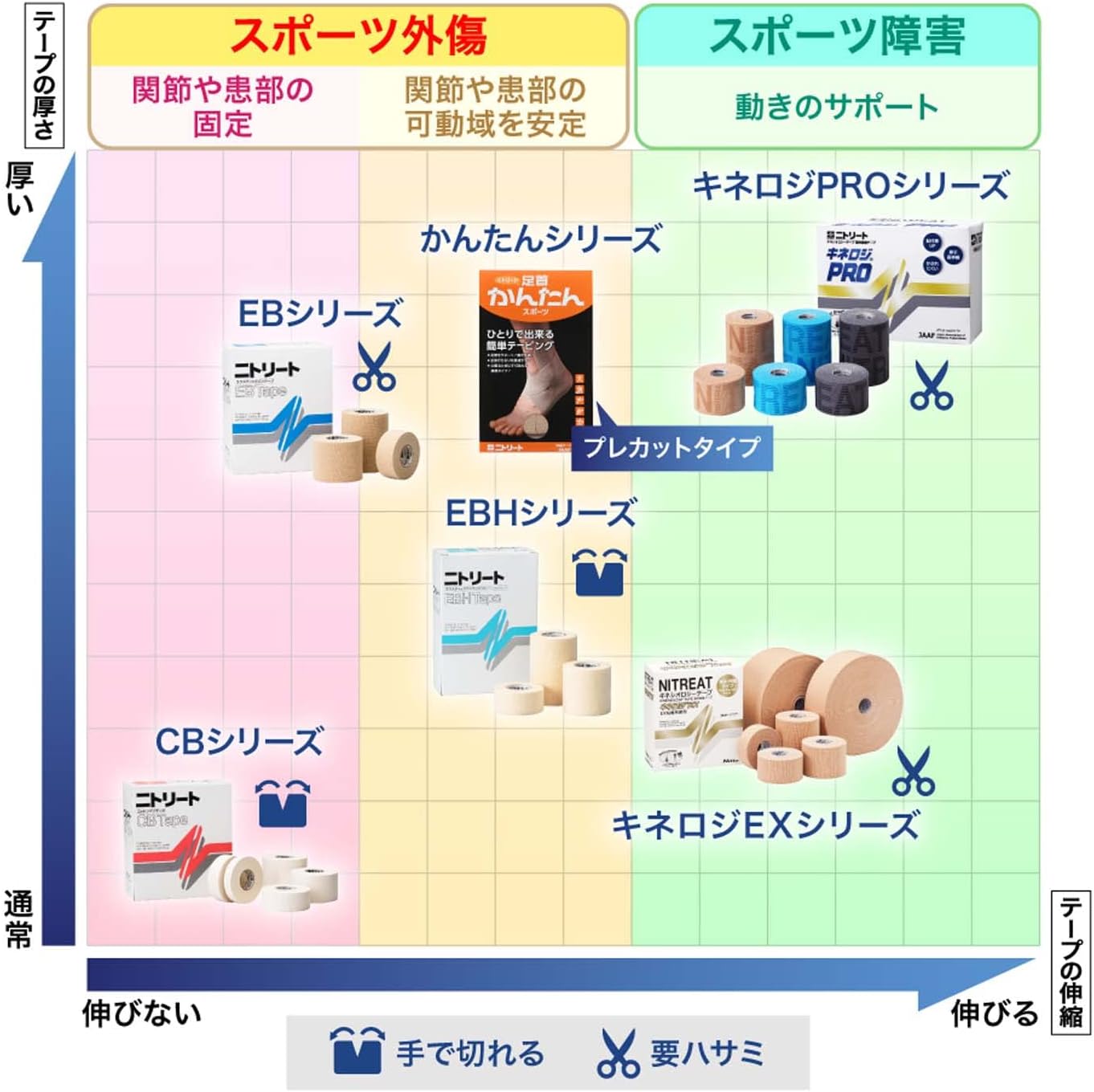 Detalle de ニトリート EBテープ ブリスターパック ベージュ 4m 関節固定用伸縮テープ