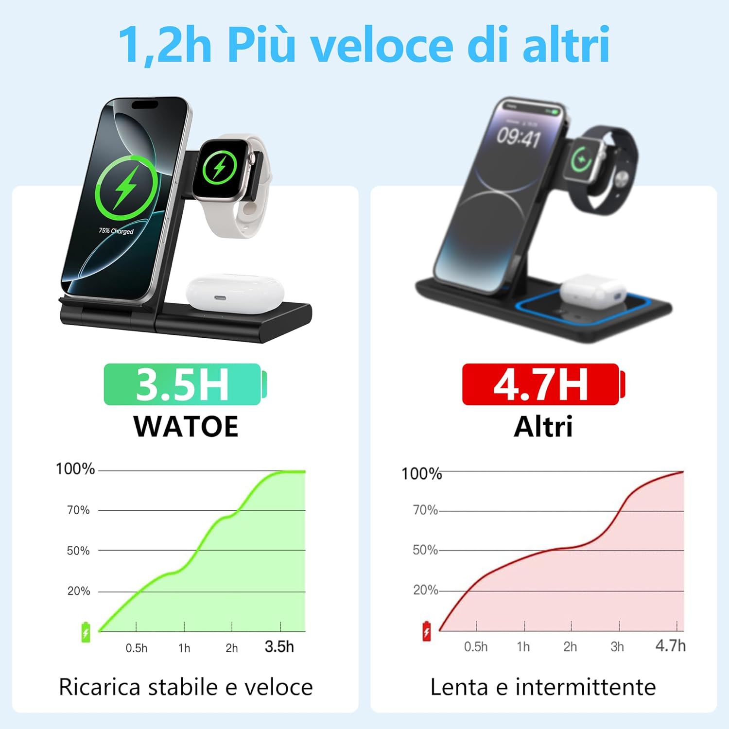Thumbnail 6 de Caricatore Wireless Apple 3 in 1: Stazione di Ricarica Rapida per iPhone, Apple Watch e AirPods