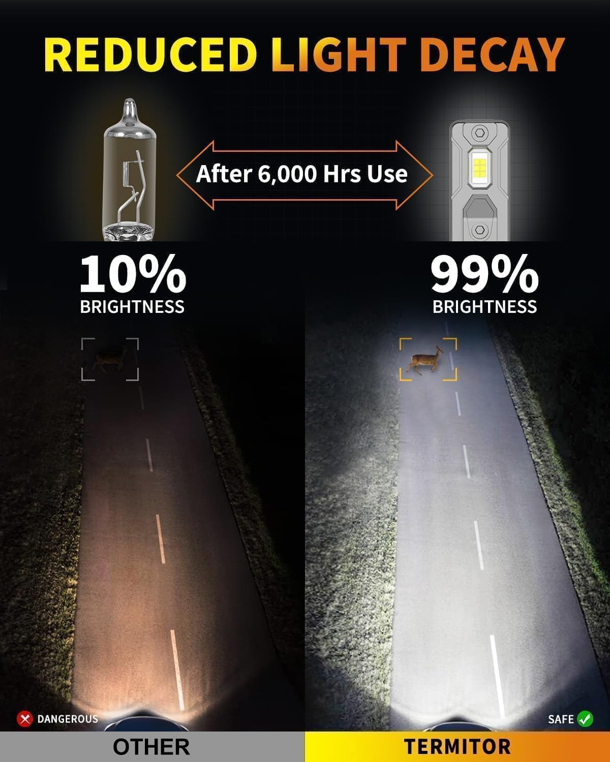 Detalle de Termitor Latest Premium H11 9005 Combo Fog Light Bulbs (Pack of 2) – 150,000LM, 6500K Daylight White, IP68, 80,000hrs+