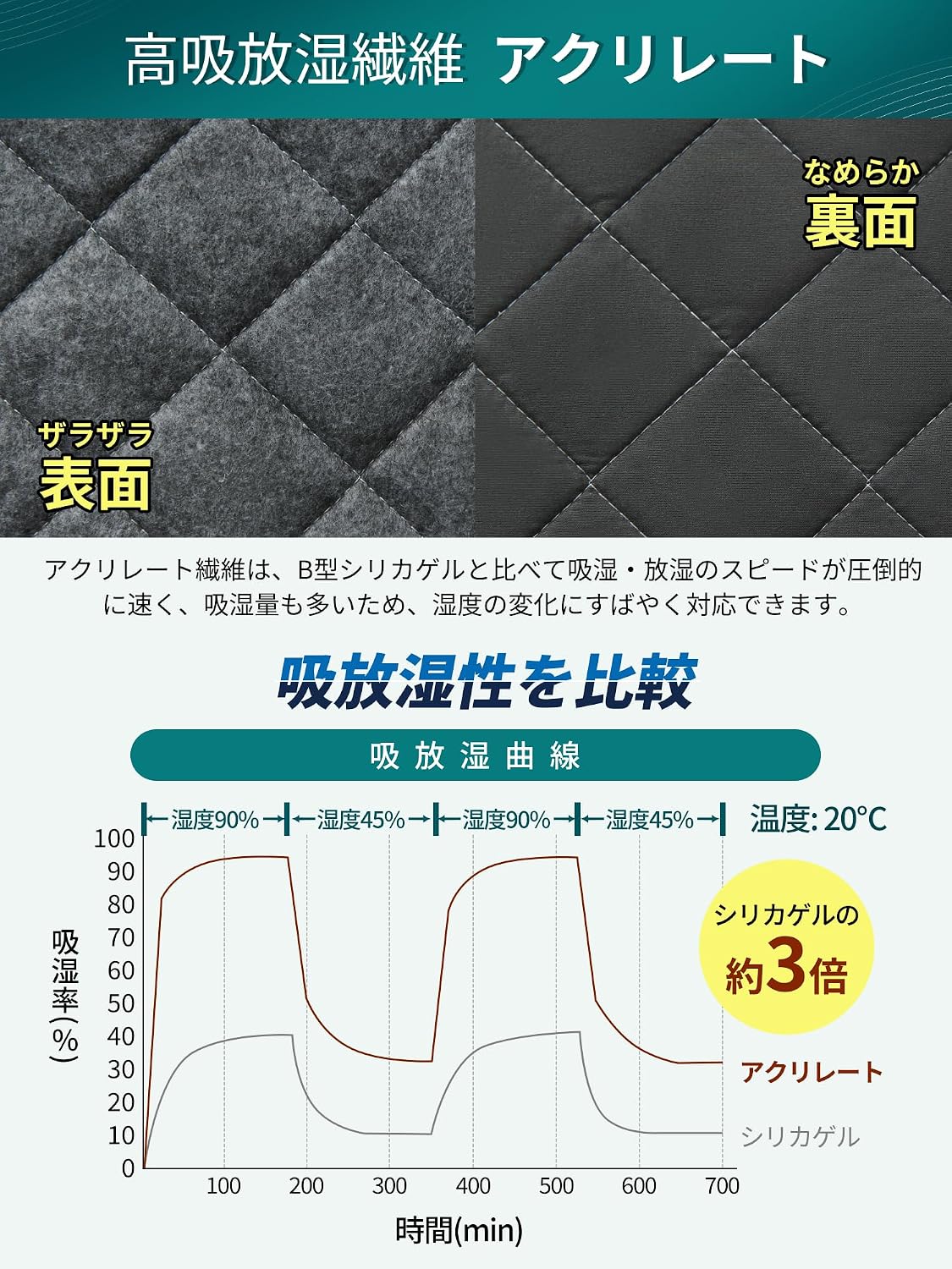 Detalle de クモリ(Kumori) SG-JS-KRT 除湿シート シングル 90×190cm 吸湿センサー付き・防ダニ・消臭