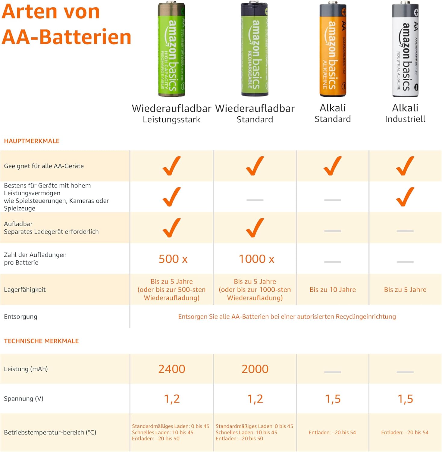 Thumbnail 2 de Amazon Basics 8er-Set wiederaufladbare AA-NiMH-Akkus 2400 mAh (1,2 V), vorgeladen