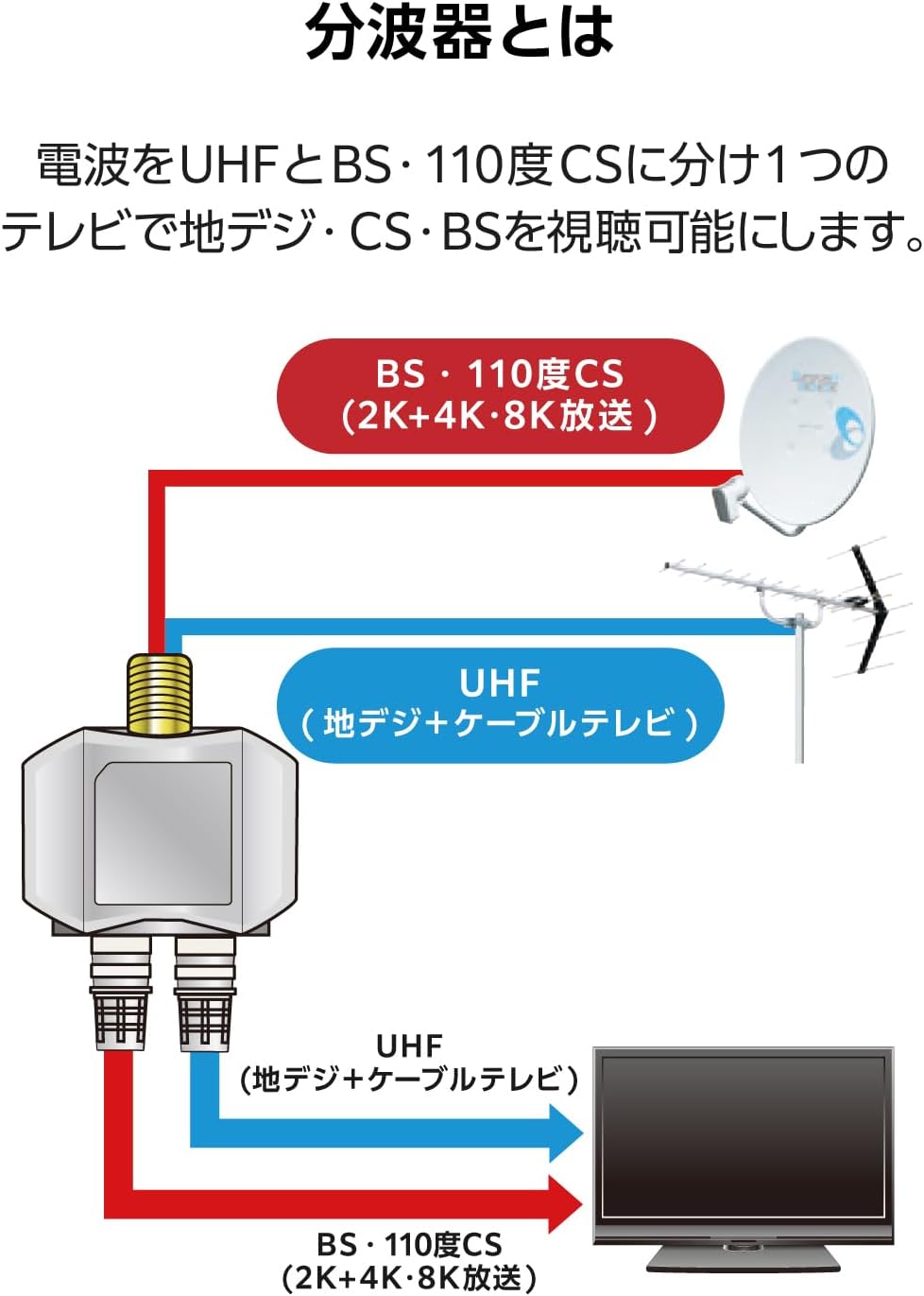 Thumbnail 2 de DXアンテナ EC-1M3BK(H) 分波器 2K・4K・8K対応 出力側ケーブル一体型 0.5m ブラック