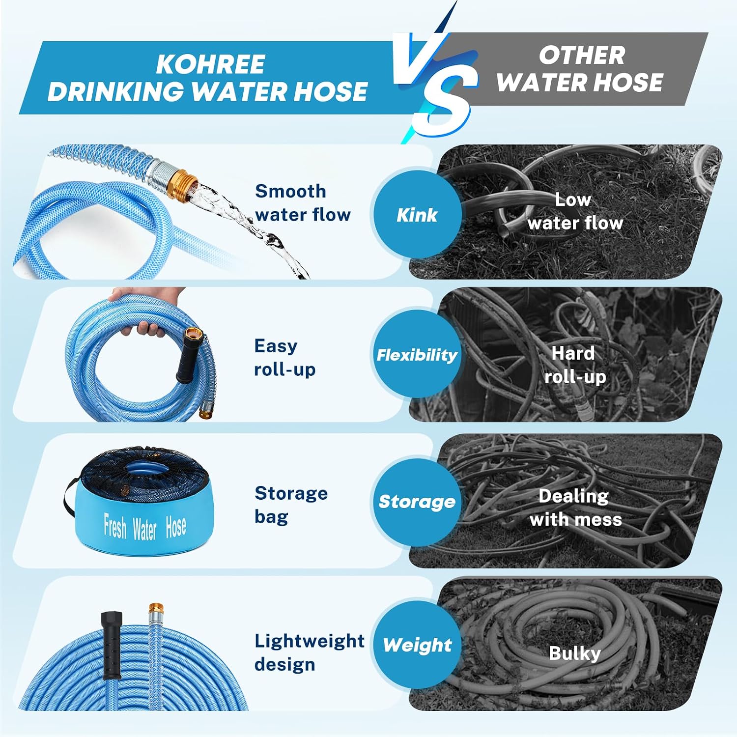 Detalle de Kohree 100FT Upgraded RV Water Hose: 5/8" Premium Drinking Water Hose for Camper, Leak-Free and Flexible
