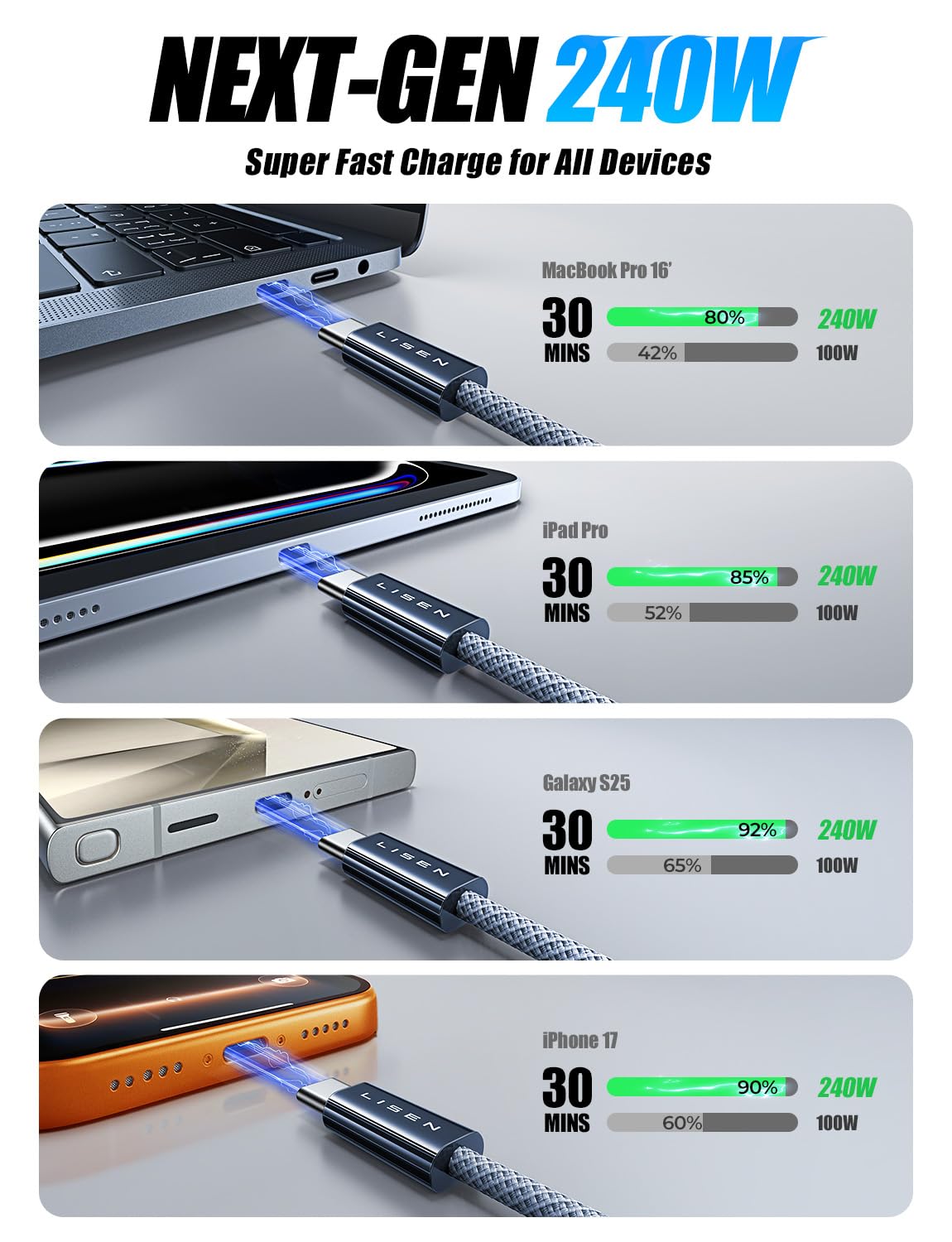 Detalle de LISEN USB C cable 4 pack 240W