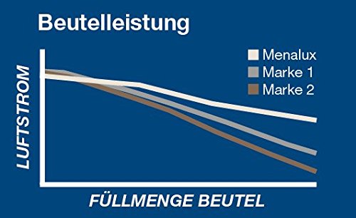 Detalle de Menalux 3101MP 12er Staubbeutel-Set mit 2 Mikro- und 2 Motorfiltern – Synthetik, für Miele