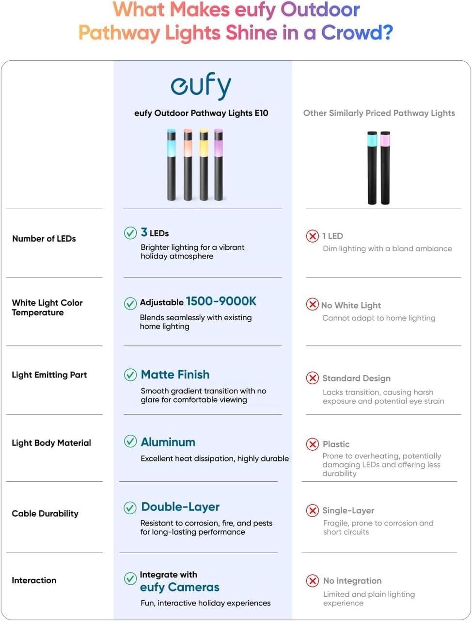 Detalle 1 de eufy Outdoor Pathway Lights E10 4-pack, 350 lm garden lights 🌳