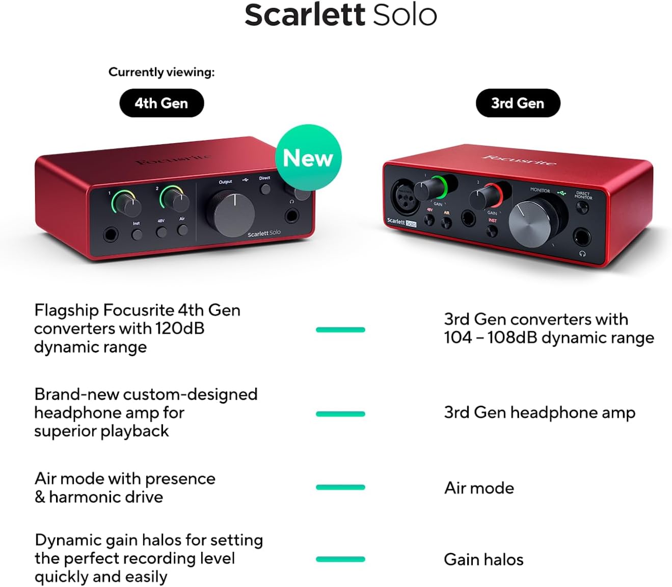 Thumbnail 3 de Focusrite Scarlett Solo 4th Gen USB Audio Interface for guitar, vocals and home production