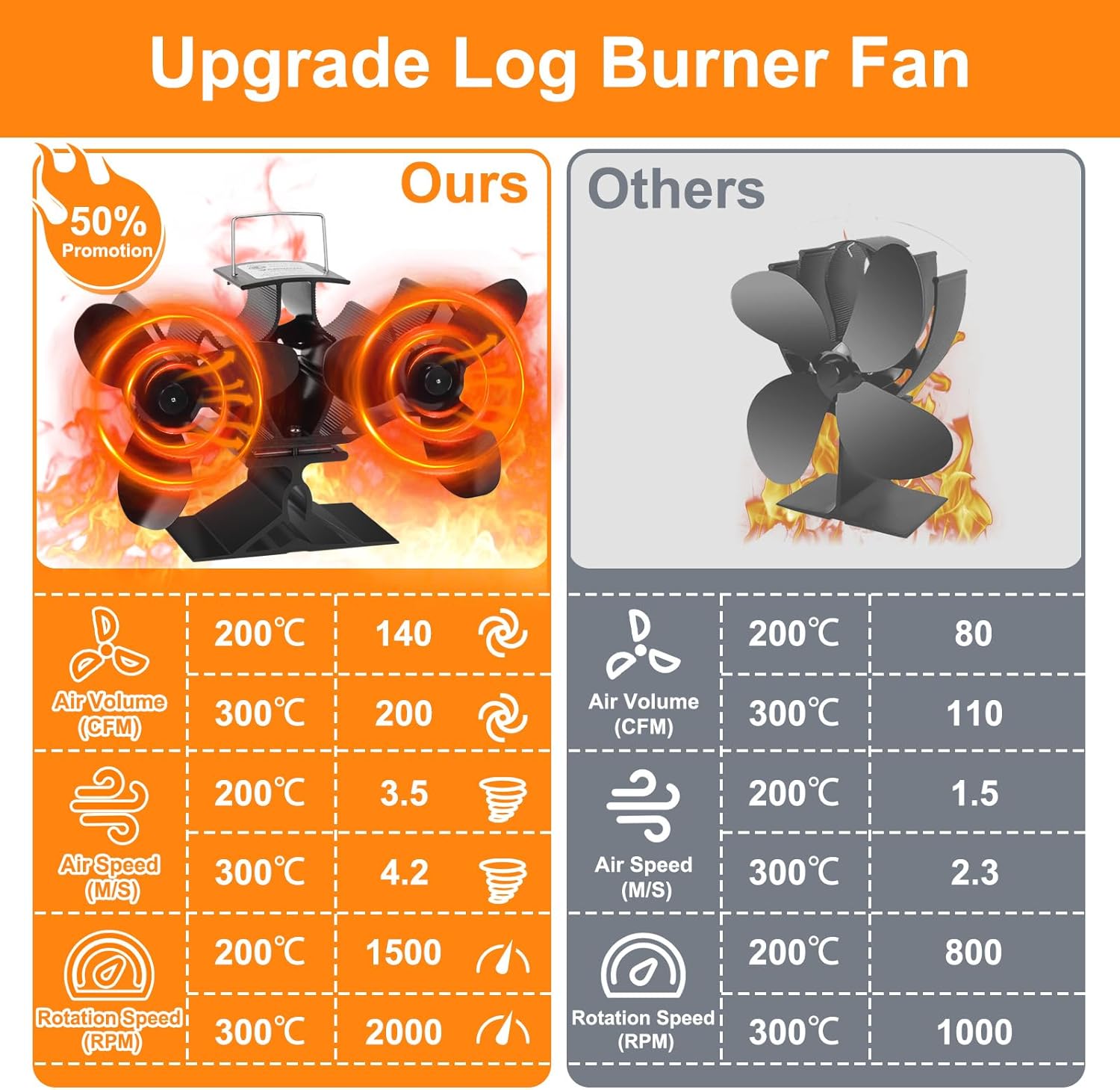 Thumbnail 2 de Hanaoyo twin-motor heat-powered log burner fan with silent double TEG power