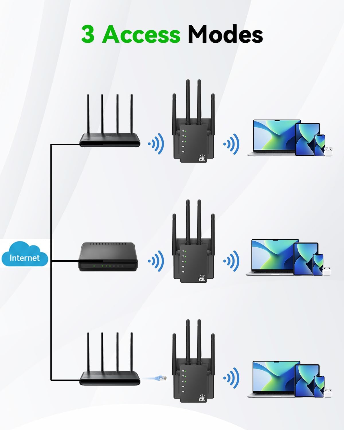 Detalle de WiFi Extender Signal Booster with Strong Coverage — 1200Mbps Dual Band, 12880 Sq.Ft Range, 105-Device Support