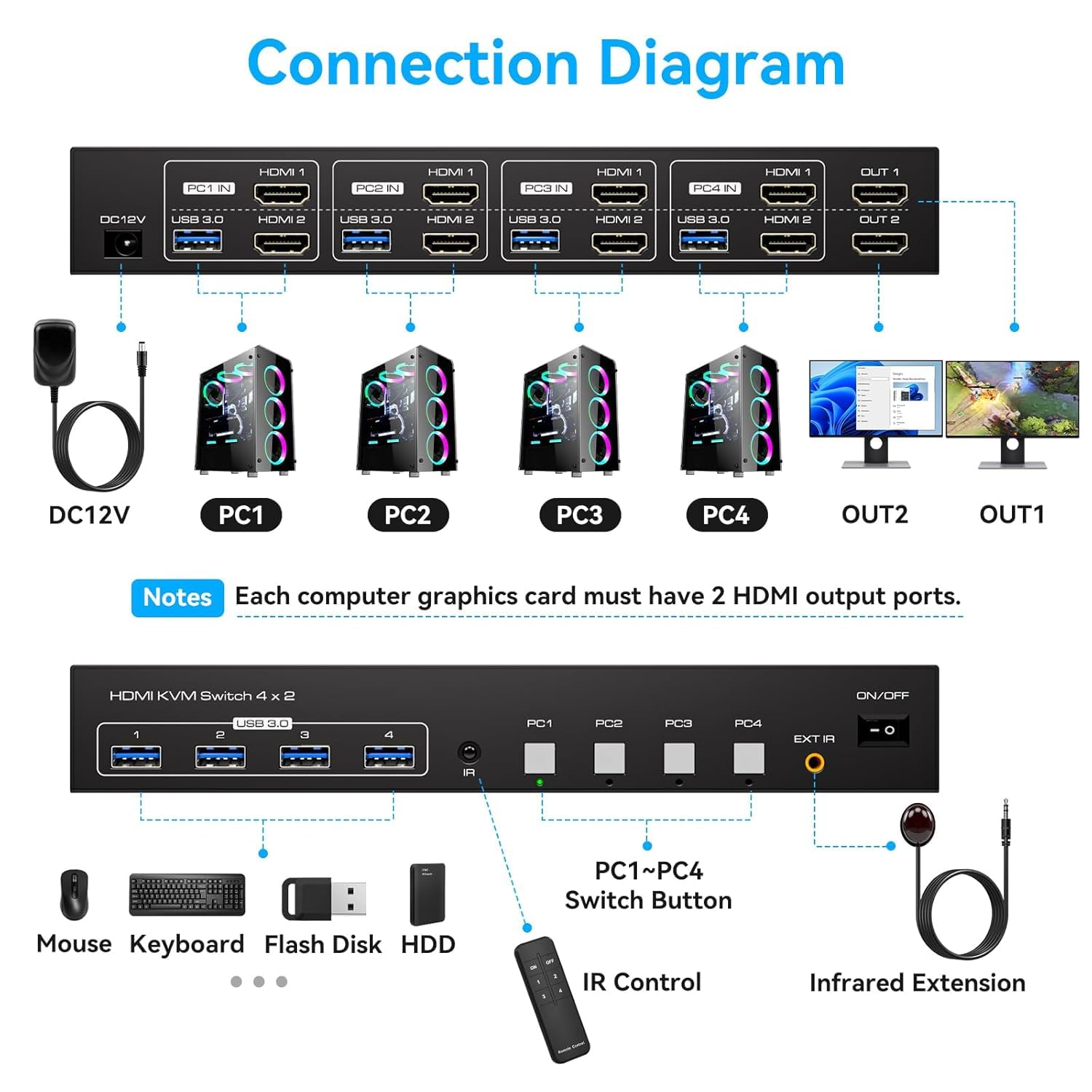 Detalle 2 de PVBCTCSID SW24305221153 4-Computer Dual-Monitor HDMI KVM Switch with EDID