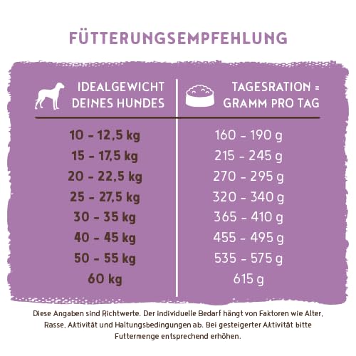 Thumbnail 9 de Bosch HPC Senior Hundefutter trocken, 12,5 kg – ausgewogen, wheatfrei und zuckerfrei