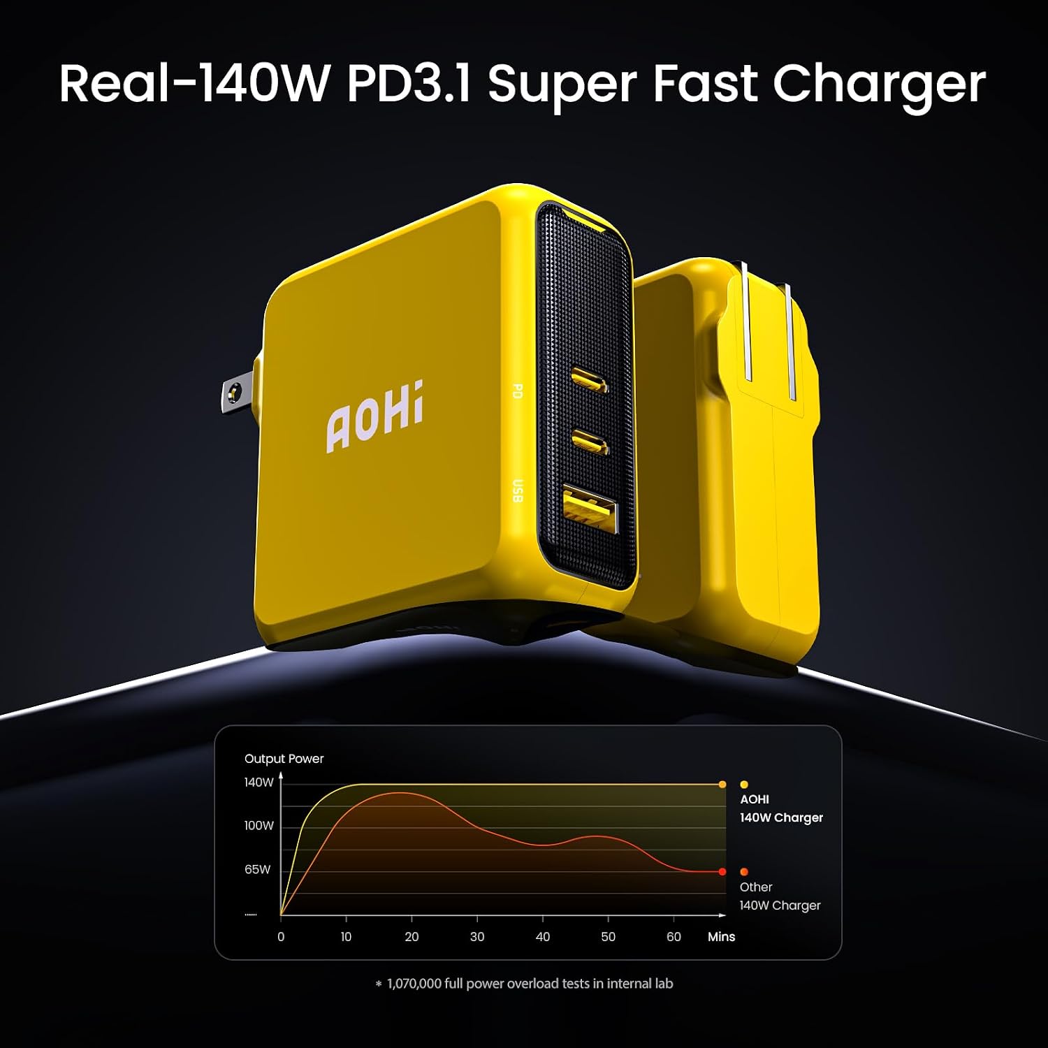 Detalle 2 de AOHI Magcube 140W 3‑Port USB‑C Charger