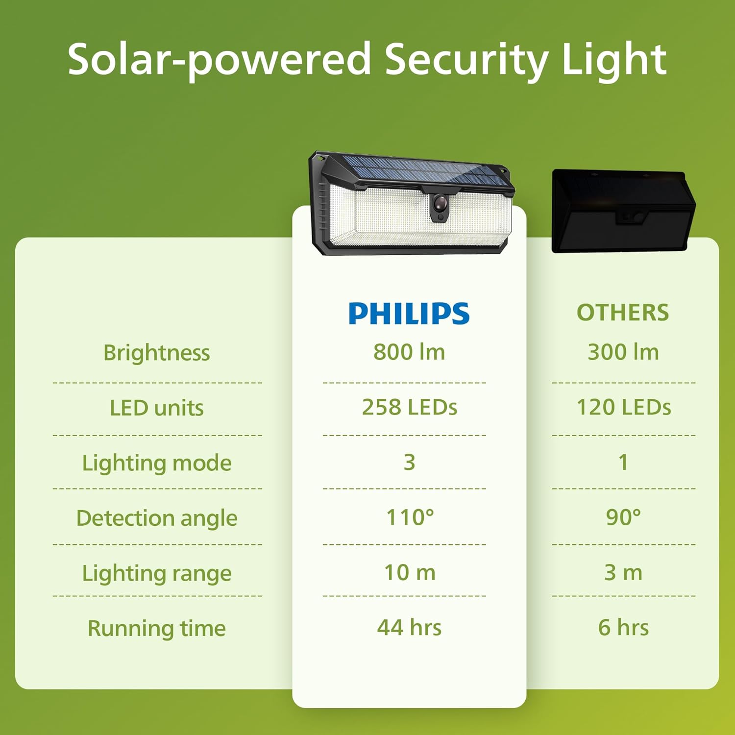 Thumbnail 5 de Philips solar motion sensor outdoor lights with 258 LEDs, 3 lighting modes and PIR detection