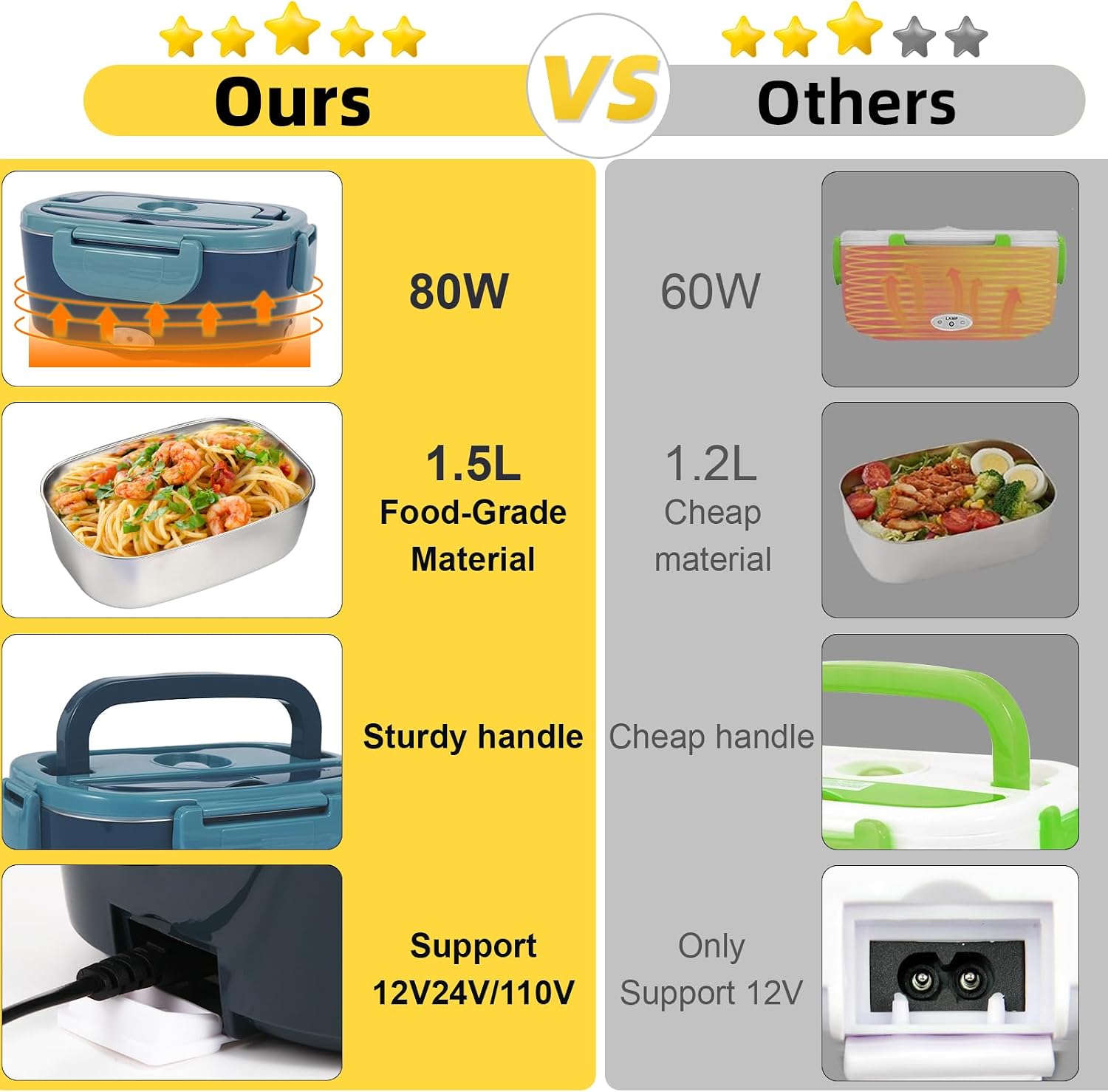 Detalle 1 de SOHIDA Electric Lunch Box, 80W 1.5 L Food Warmer for 12V/24V/110V, Blue