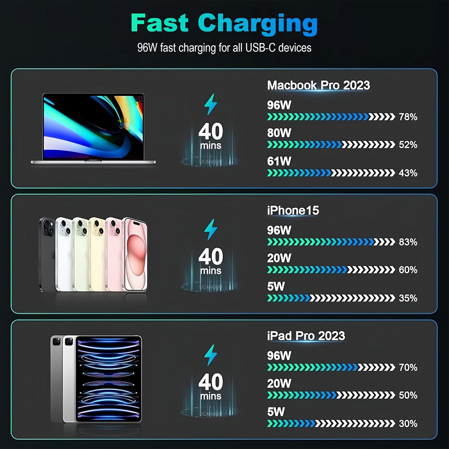 Thumbnail 6 de AILKIN 96W USB-C Super Fast Charger with 2m Cable for MacBook and USB-C Devices